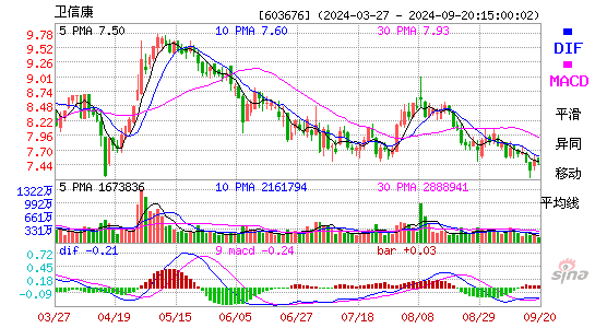 603676卫信康MACD