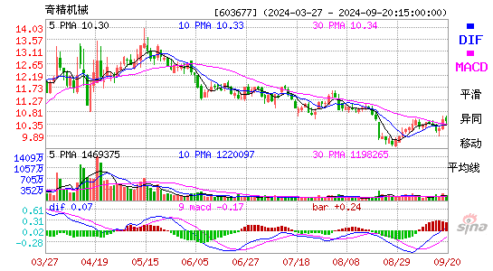 603677奇精机械MACD