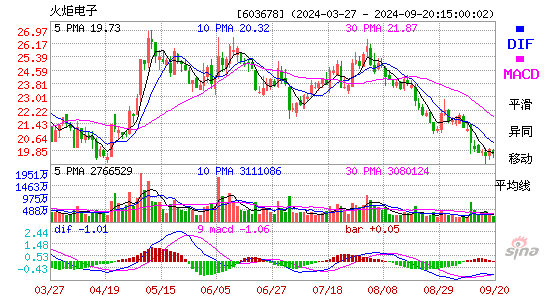 603678火炬电子MACD