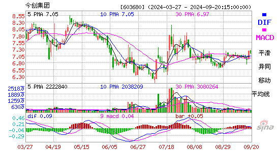 603680今创集团MACD