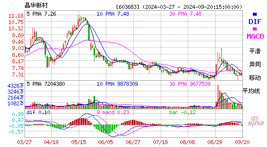 603683晶华新材MACD