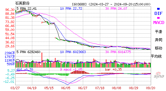 603688石英股份MACD