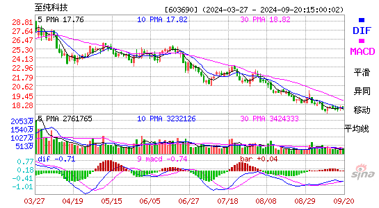 603690至纯科技MACD