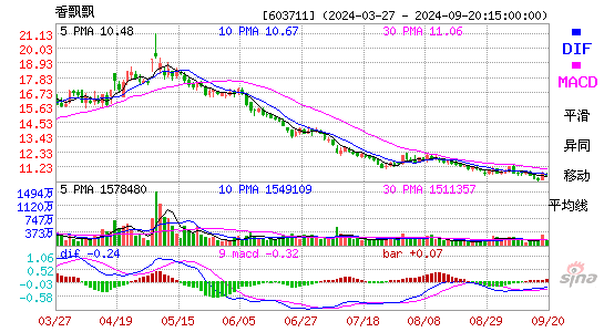 603711香飘飘MACD