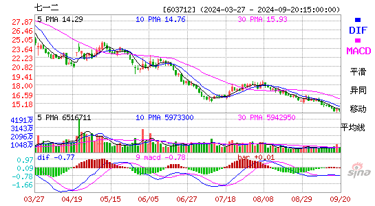 603712七一二MACD