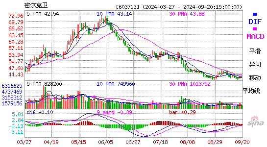 603713密尔克卫MACD