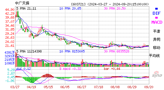 603721中广天择MACD