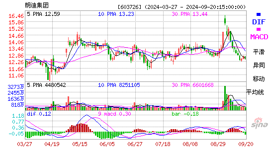 603726朗迪集团MACD