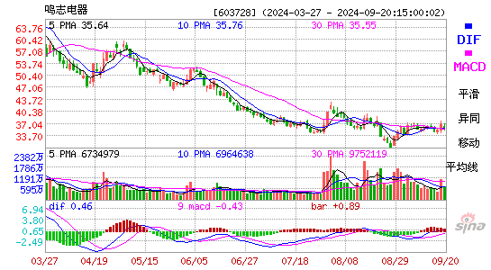 603728鸣志电器MACD