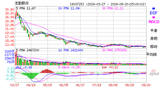 603729龙韵股份MACD