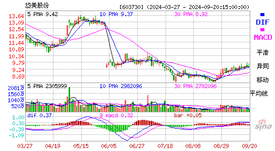 603730岱美股份MACD