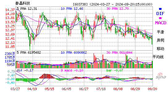 603738泰晶科技MACD