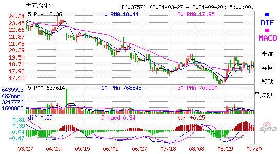 603757大元泵业MACD