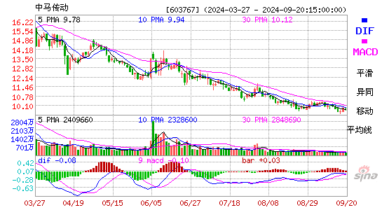 603767中马传动MACD