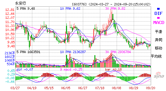 603776永安行MACD