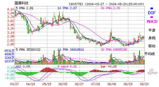 603778乾景园林MACD