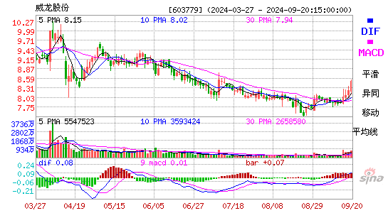 603779威龙股份MACD