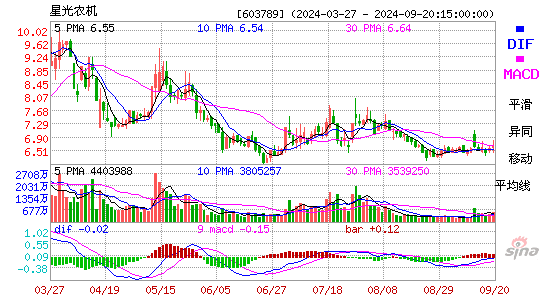 603789星光农机MACD