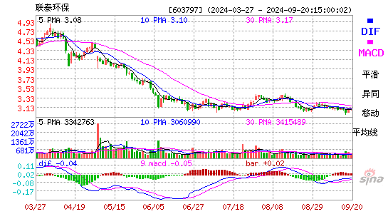 603797联泰环保MACD