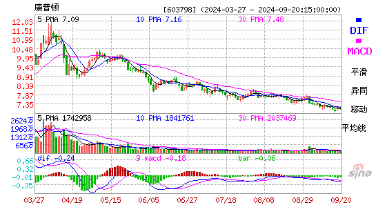 603798康普顿MACD