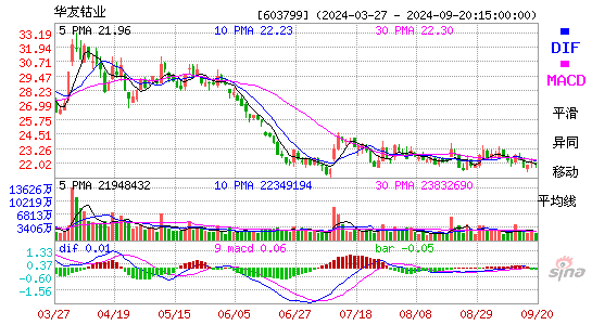 603799华友钴业MACD