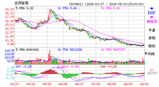 603801志邦家居MACD