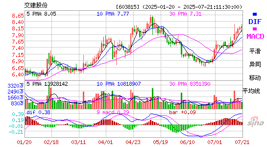 MACD