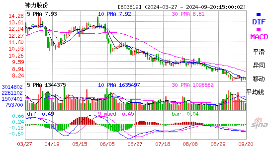 603819神力股份MACD