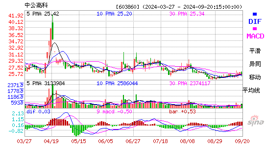 603860中公高科MACD