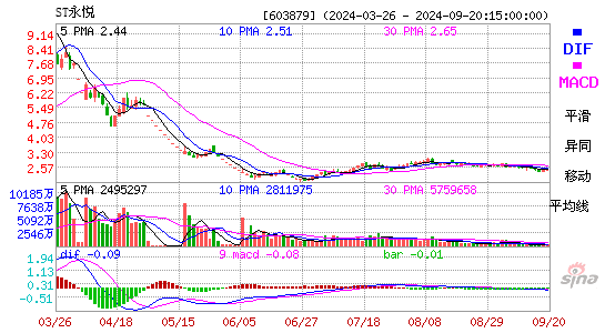 603879永悦科技MACD