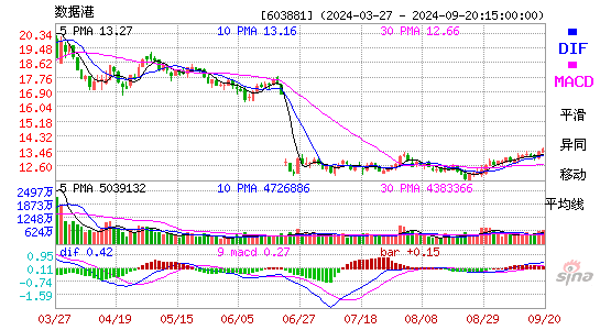 603881数据港MACD