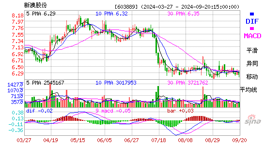 603889新澳股份MACD