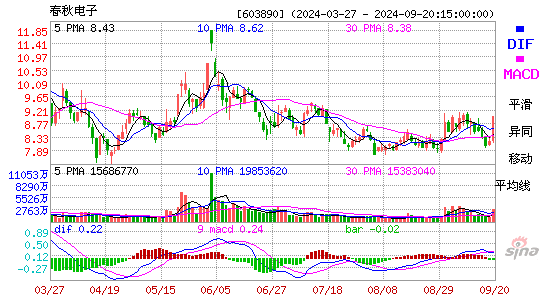 603890春秋电子MACD