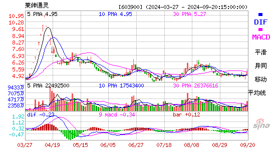 603900莱绅通灵MACD