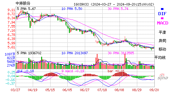 603903中持股份MACD