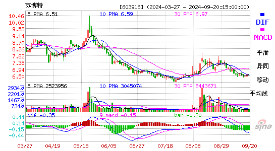 603916苏博特MACD