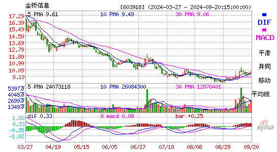 603918金桥信息MACD