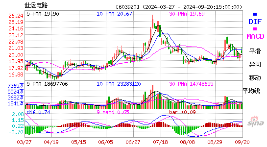 603920世运电路MACD