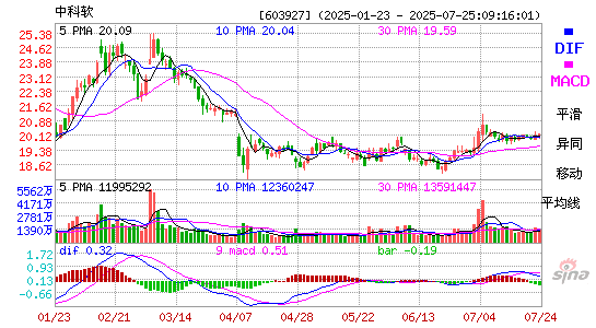 MACD