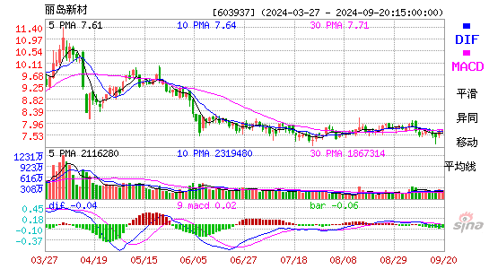 603937丽岛新材MACD