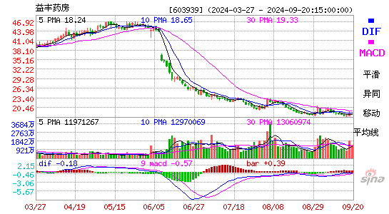 603939益丰药房MACD