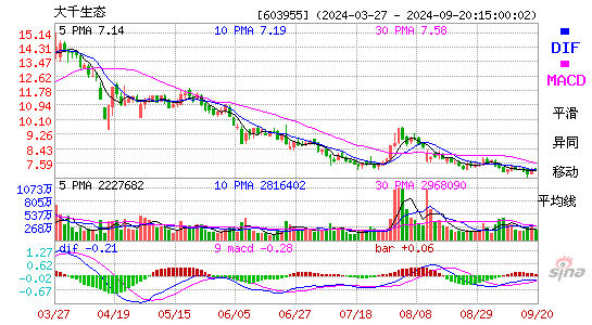 603955大千生态MACD