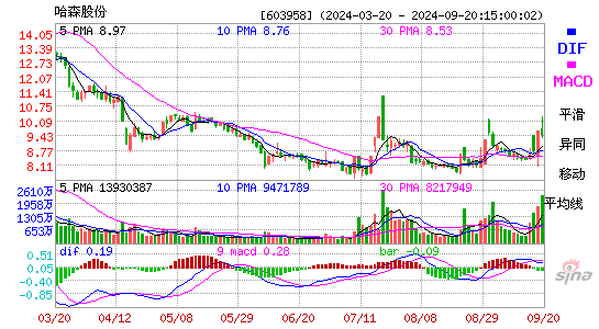 603958哈森股份MACD