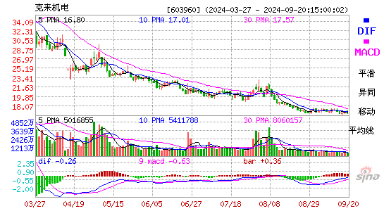 603960克来机电MACD