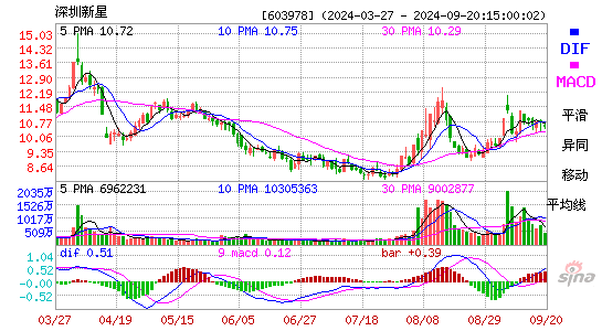 603978深圳新星MACD