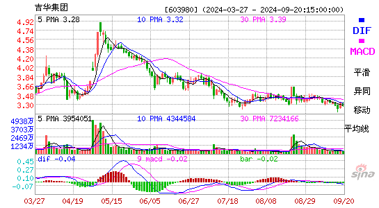 603980吉华集团MACD