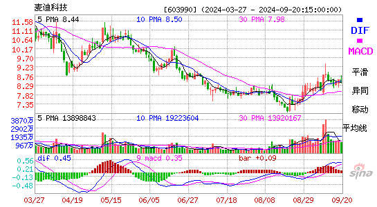 603990麦迪科技MACD