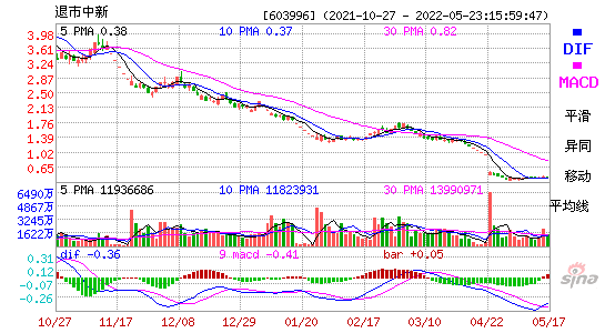 603996退市中新MACD