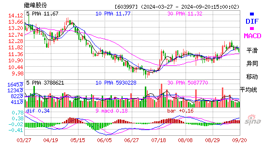 603997继峰股份MACD