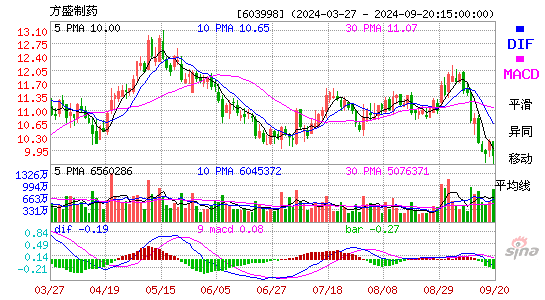 603998方盛制药MACD